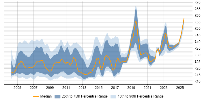 Contractor hourly rate distribution trend for jobs in the South East citing TCP/IP