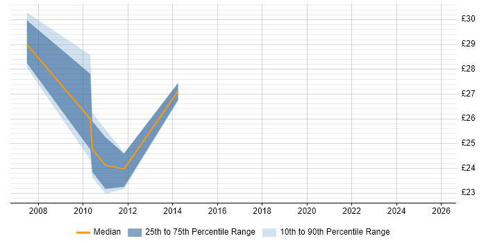 Contractor hourly rate distribution trend for jobs in the South East citing tcpdump