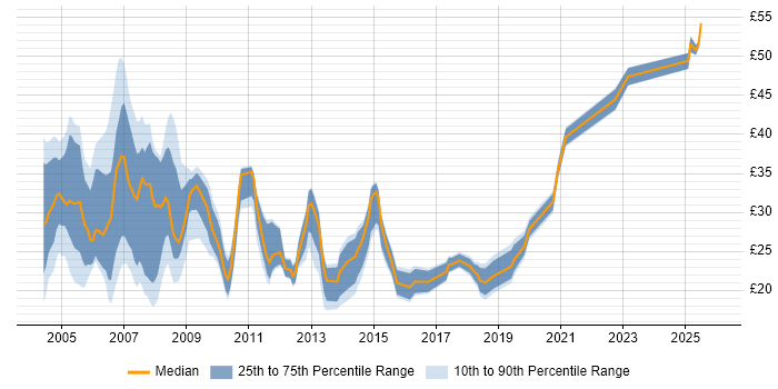 Contractor hourly rate distribution trend for Team Leader job vacancies in the South East