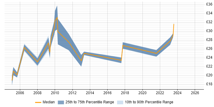 Contractor hourly rate distribution trend for jobs in the South East citing Team-Oriented Environment