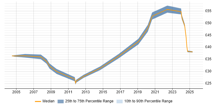 Contractor hourly rate distribution trend for jobs in the South East citing Teamcenter Contractor hourly rate distribution trend for jobs in the South East citing Teamcenter