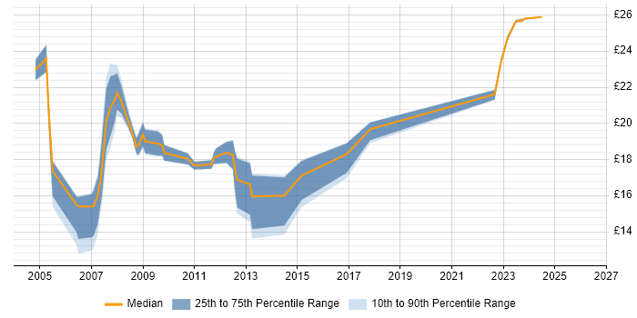 Contractor hourly rate distribution trend for Technical Administrator job vacancies in the South East