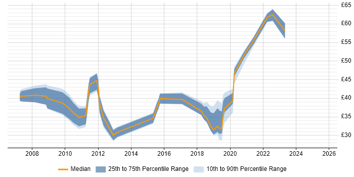 Contractor hourly rate distribution trend for jobs in the South East citing Technical Analysis Contractor hourly rate distribution trend for jobs in the South East citing Technical Analysis
