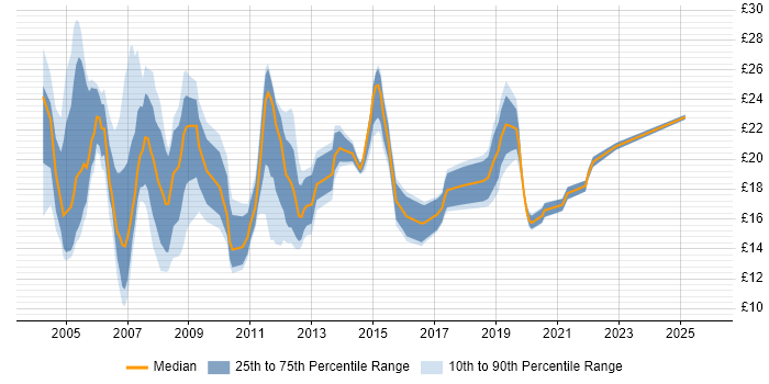 Contractor hourly rate distribution trend for Technical Analyst job vacancies in the South East