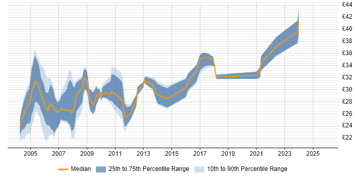 Contractor hourly rate distribution trend for Technical Author job vacancies in the South East