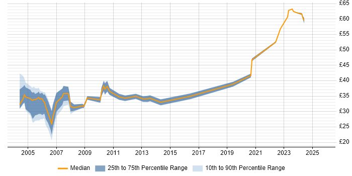 Contractor hourly rate distribution trend for Technical Consultant job vacancies in the South East Contractor hourly rate distribution trend for Technical Consultant job vacancies in the South East