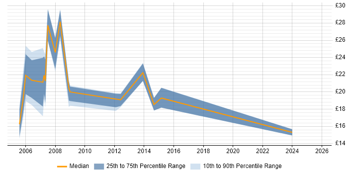 Contractor hourly rate distribution trend for Technical Coordinator job vacancies in the South East