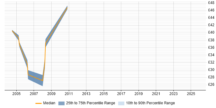 Contractor hourly rate distribution trend for Technical Designer job vacancies in the South East
