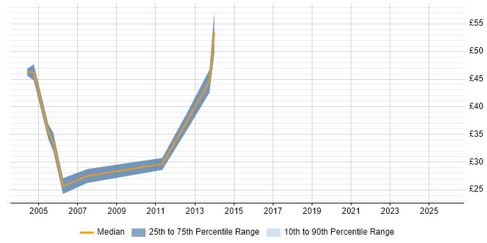 Contractor hourly rate distribution trend for Technical Developer job vacancies in the South East