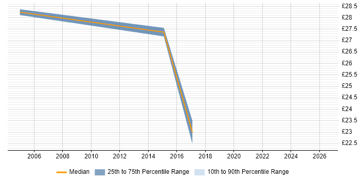 Contractor hourly rate distribution trend for Technical Infrastructure Analyst job vacancies in the South East