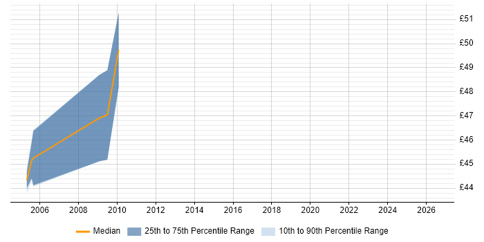 Contractor hourly rate distribution trend for Technical Infrastructure Architect job vacancies in the South East