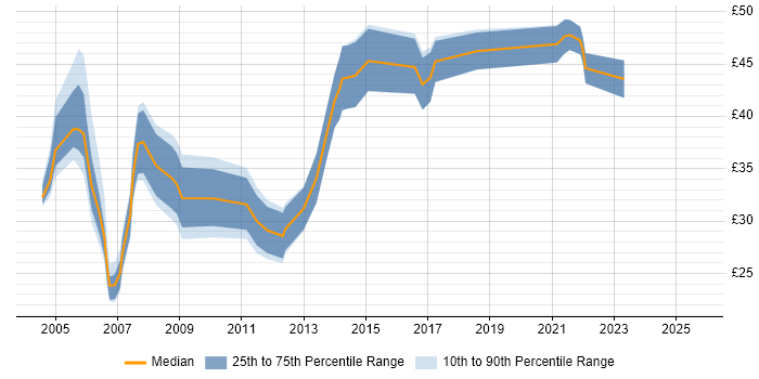 Contractor hourly rate distribution trend for Technical Leader job vacancies in the South East