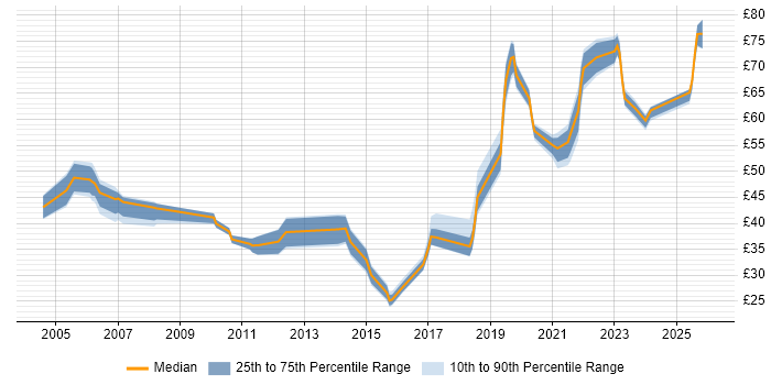 Contractor hourly rate distribution trend for jobs in the South East citing Technical Leadership