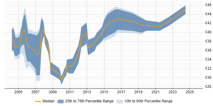 Contractor hourly rate distribution trend for Technical Manager job vacancies in the South East