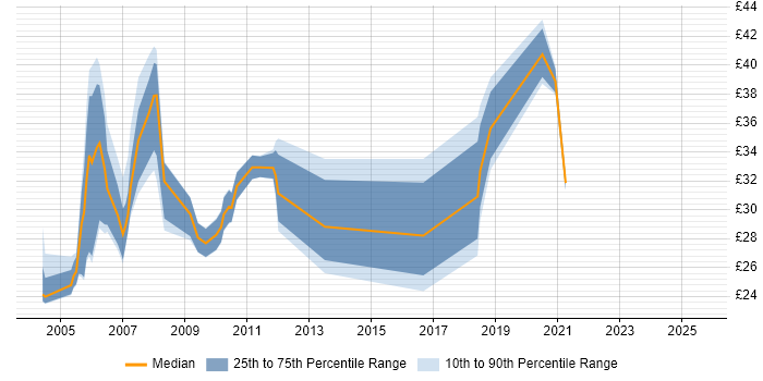 Contractor hourly rate distribution trend for Technical Specialist job vacancies in the South East