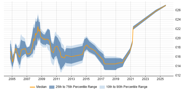 Contractor hourly rate distribution trend for Technical Support Engineer job vacancies in the South East