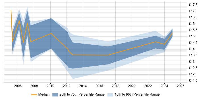 Contractor hourly rate distribution trend for Technical Support Officer job vacancies in the South East