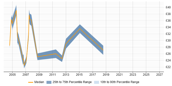 Contractor hourly rate distribution trend for Technical Team Leader job vacancies in the South East