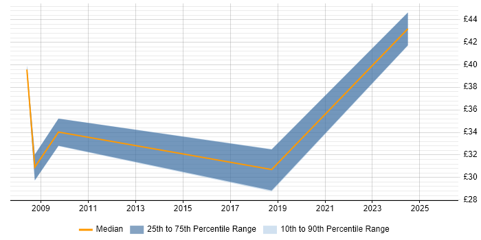 Contractor hourly rate distribution trend for Technical Trainer job vacancies in the South East