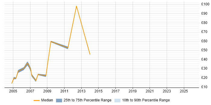 Contractor hourly rate distribution trend for Telecoms Analyst job vacancies in the South East