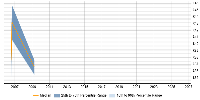 Contractor hourly rate distribution trend for Telecoms Consultant job vacancies in the South East