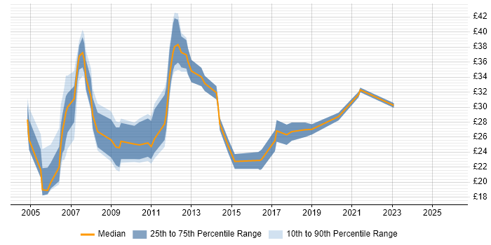 Contractor hourly rate distribution trend for Telecoms Engineer job vacancies in the South East