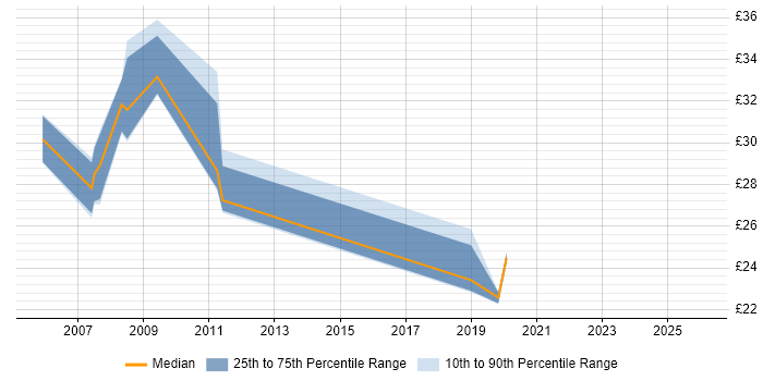 Contractor hourly rate distribution trend for Telecoms Manager job vacancies in the South East