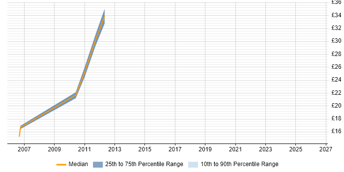 Contractor hourly rate distribution trend for Telecoms Test Engineer job vacancies in the South East
