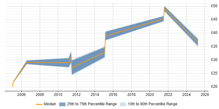 Contractor hourly rate distribution trend for jobs in the South East citing Telematics