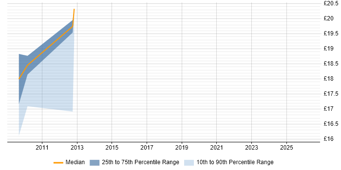 Contractor hourly rate distribution trend for Telephony Analyst job vacancies in the South East