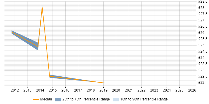 Contractor hourly rate distribution trend for jobs in the South East citing Telepresence Contractor hourly rate distribution trend for jobs in the South East citing Telepresence