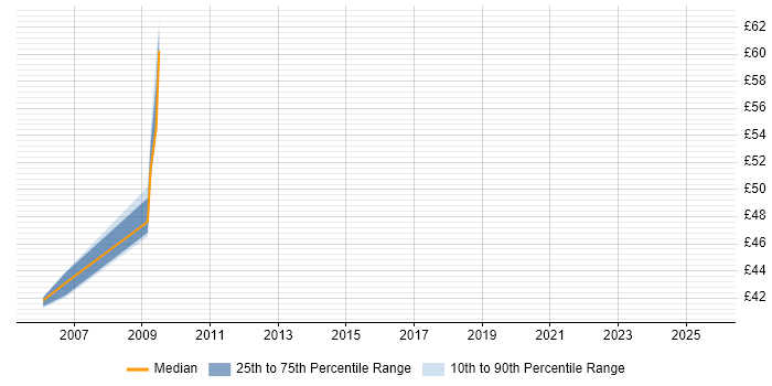Contractor hourly rate distribution trend for jobs in the South East citing Teradata