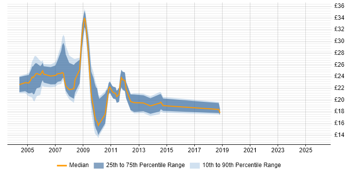 Contractor hourly rate distribution trend for jobs in the South East citing Terminal Server