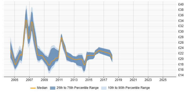 Contractor hourly rate distribution trend for jobs in the South East citing Terminal Services