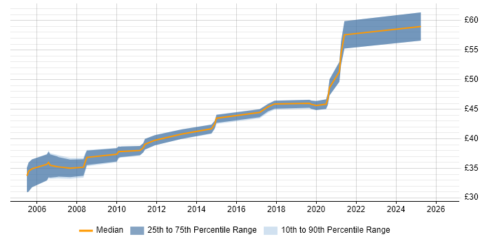 Contractor hourly rate distribution trend for Test and Integration Engineer job vacancies in the South East