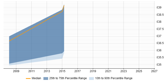 Contractor hourly rate distribution trend for Test Automation Developer job vacancies in the South East