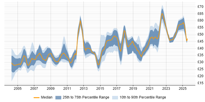 Contractor hourly rate distribution trend for jobs in the South East citing Test Automation