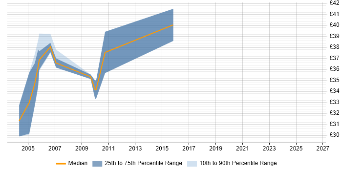 Contractor hourly rate distribution trend for Test Consultant job vacancies in the South East