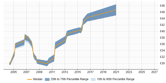 Contractor hourly rate distribution trend for Test Development Engineer job vacancies in the South East