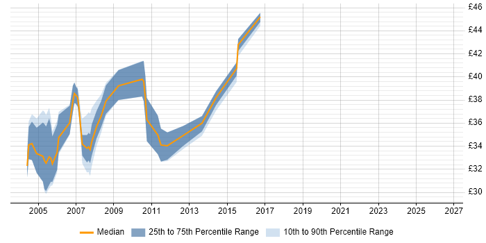 Contractor hourly rate distribution trend for jobs in the South East citing Test Harness