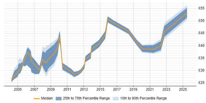 Contractor hourly rate distribution trend for jobs in the South East citing Test Planning Contractor hourly rate distribution trend for jobs in the South East citing Test Planning