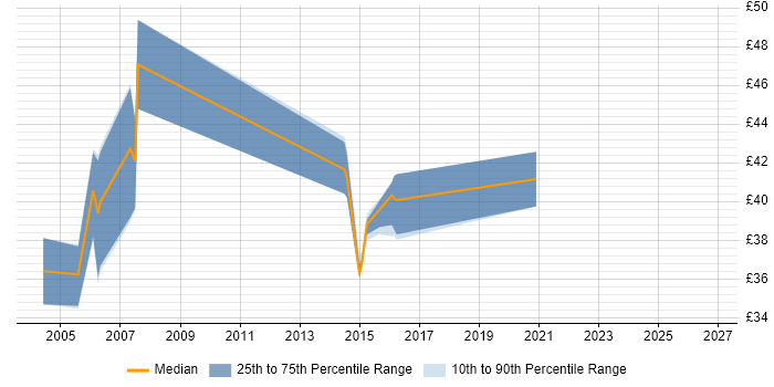 Contractor hourly rate distribution trend for Test Specialist job vacancies in the South East