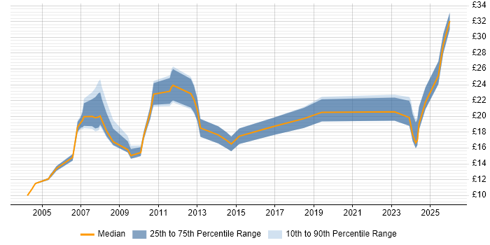 Contractor hourly rate distribution trend for Test Technician job vacancies in the South East