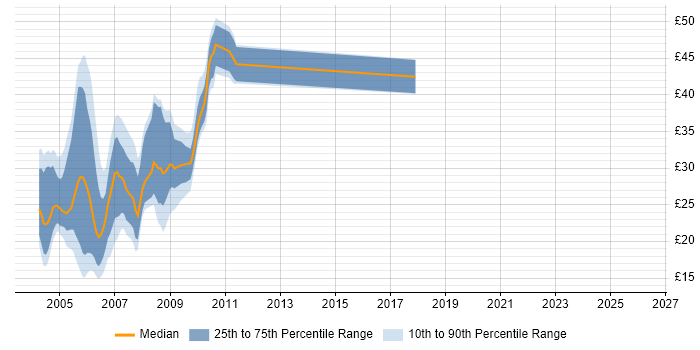 Contractor hourly rate distribution trend for jobs in the South East citing TestDirector