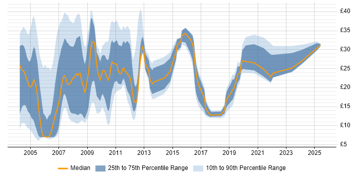 Contractor hourly rate distribution trend for Tester job vacancies in the South East
