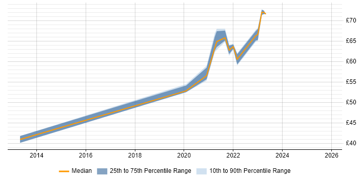 Contractor hourly rate distribution trend for jobs in the South East citing TestNG