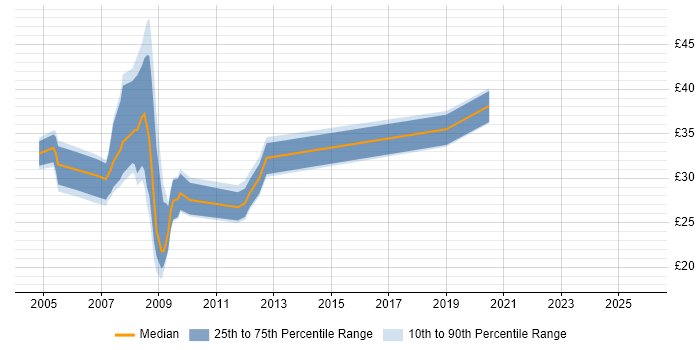 Contractor hourly rate distribution trend for jobs in the South East citing TETRA