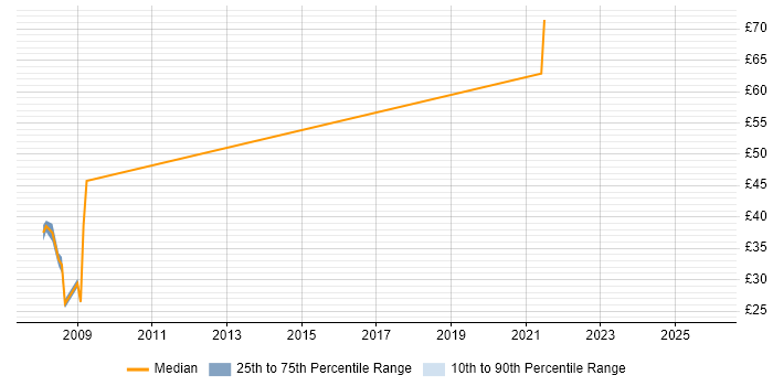 Contractor hourly rate distribution trend for jobs in the South East citing Thales