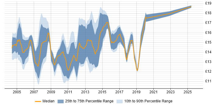 Contractor hourly rate distribution trend for 1st/2nd Line Support job vacancies in the Thames Valley