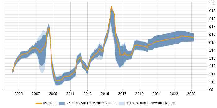 Contractor hourly rate distribution trend for 1st Line Support Engineer job vacancies in the Thames Valley
